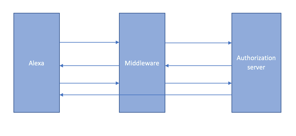 Auth code grant with middleware