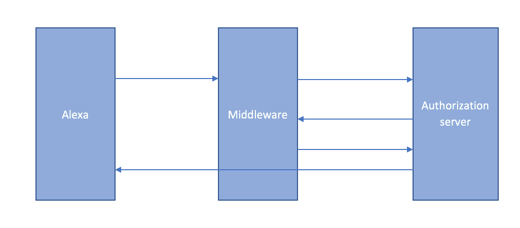 Implicit grant with middleware