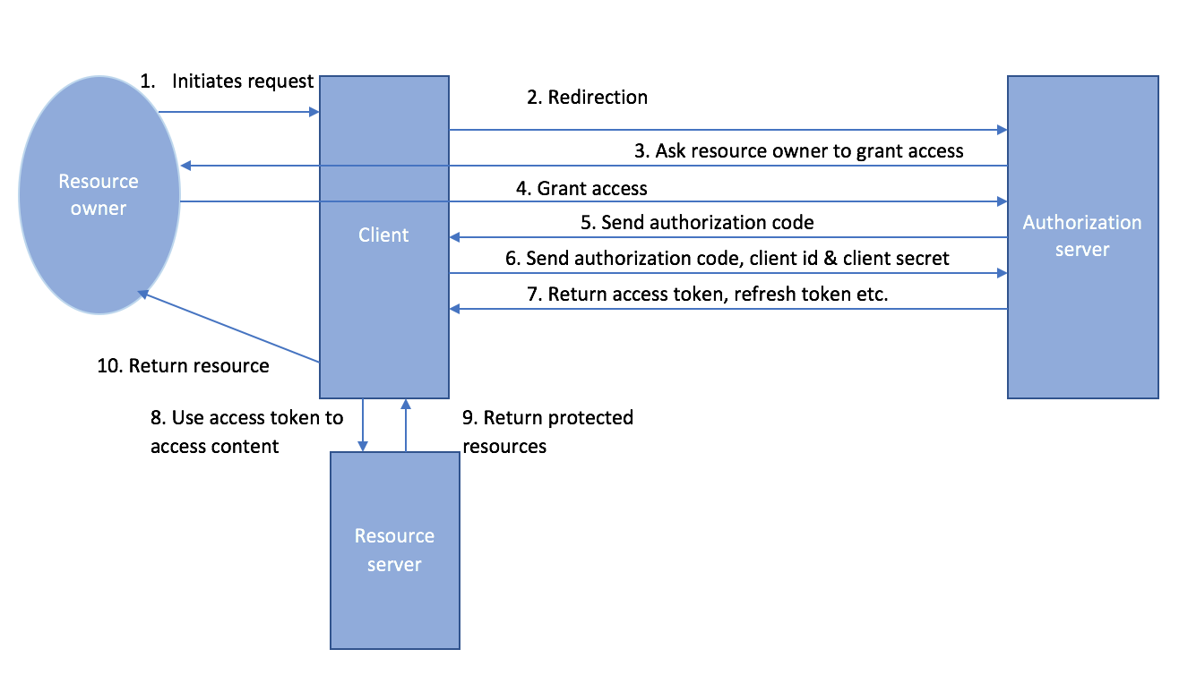 Return access. Oauth архитектура. Oauth интерфейсы. Authorization code Grant. Протокол oauth 2.0 картинки.